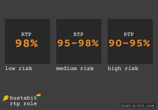 Understanding RTP influence on betting - Bustabit