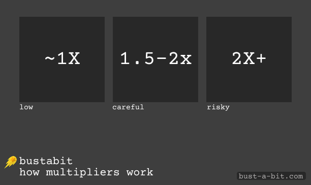 How Bustabit Multipliers are working - Full Guide
