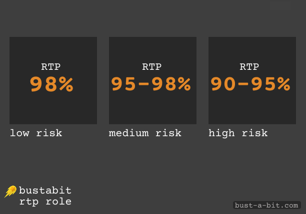 Understanding RTP influence on betting - Bustabit